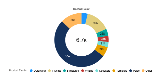 Promo product family breakdown: outerwear, T-shirts, structured, writing, speakers, tumblers, polos, other