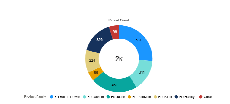 FR workwear product family breakdown: button downs, jackets, jeans, pullovers, pants, henleys, other