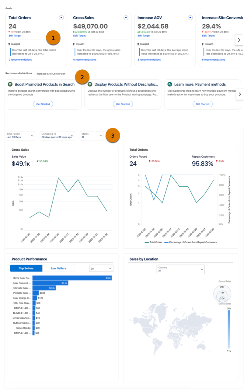Salesforce B2B Commerce program dashboard showing program goals, total orders, gross sales, AOV, conversion rate, and recommended next actions